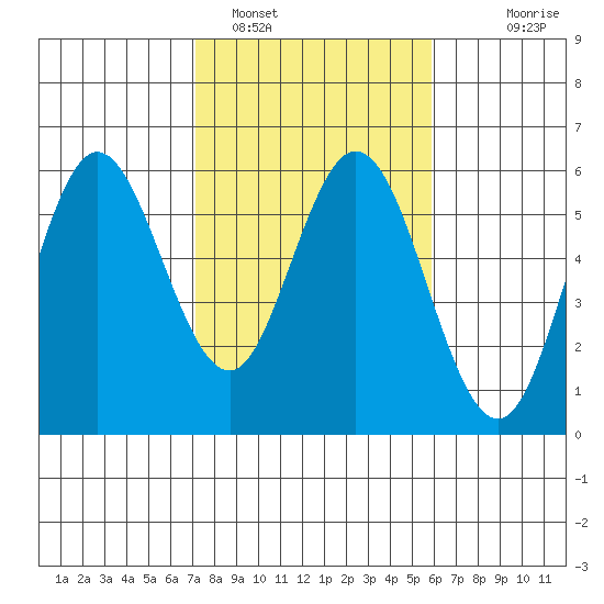 Florence tide chart for Saturday, February 19, 2022