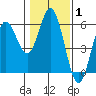 Florence tide chart for Tuesday, February 1, 2022