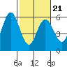 Florence tide chart for Monday, February 21, 2022