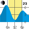 Florence tide chart for Wednesday, February 23, 2022