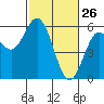 Florence tide chart for Saturday, February 26, 2022