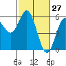 Florence tide chart for Sunday, February 27, 2022