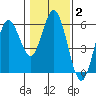 Florence tide chart for Wednesday, February 2, 2022