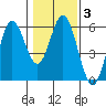 Florence tide chart for Thursday, February 3, 2022