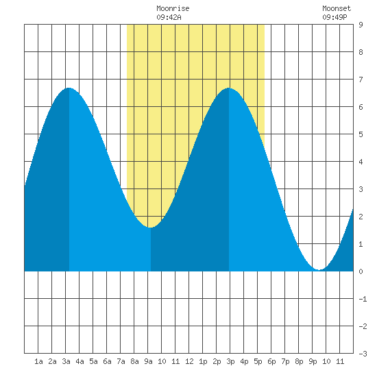 Florence tide chart for Friday, February 4, 2022
