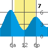 Florence tide chart for Monday, February 7, 2022