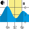 Florence tide chart for Tuesday, February 8, 2022