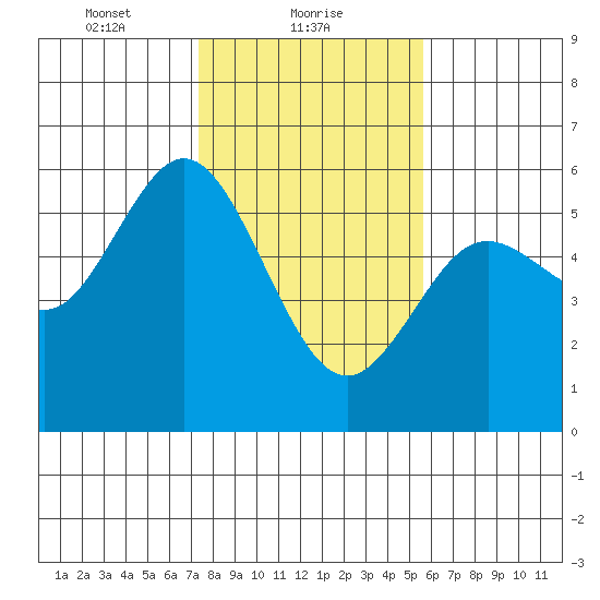 Florence tide chart for Wednesday, February 9, 2022