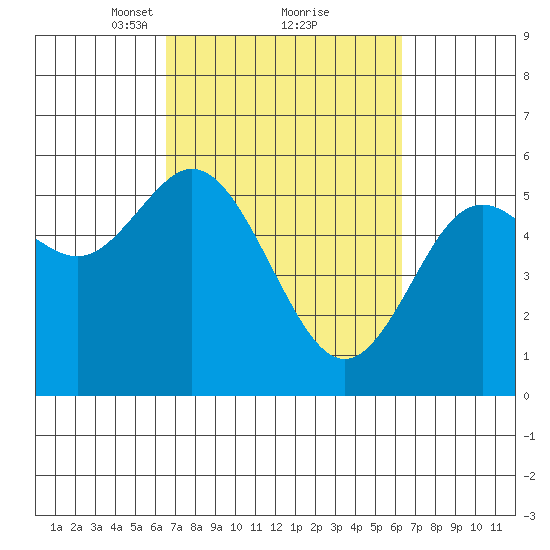 Florence tide chart for Saturday, March 12, 2022