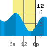 Florence tide chart for Saturday, March 12, 2022