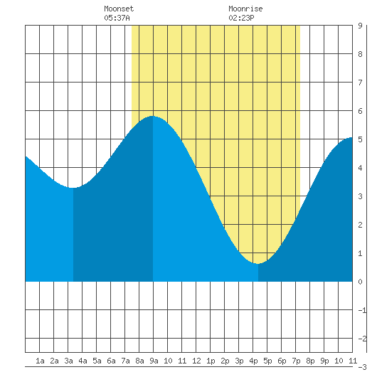 Florence tide chart for Sunday, March 13, 2022