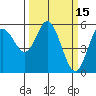Florence tide chart for Tuesday, March 15, 2022
