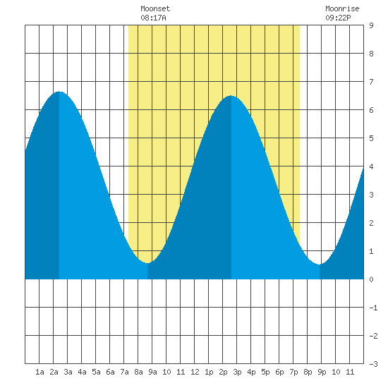 Florence tide chart for Saturday, March 19, 2022