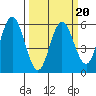 Florence tide chart for Sunday, March 20, 2022
