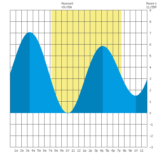 Florence tide chart for Monday, March 21, 2022