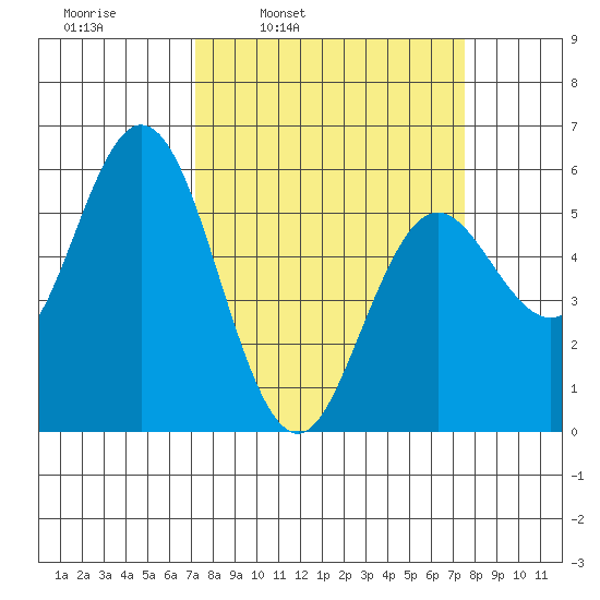 Florence tide chart for Wednesday, March 23, 2022