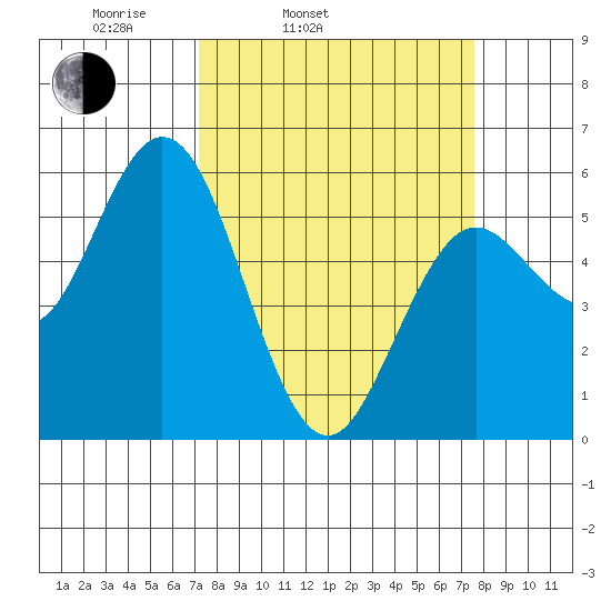 Florence tide chart for Thursday, March 24, 2022