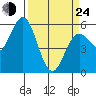 Florence tide chart for Thursday, March 24, 2022
