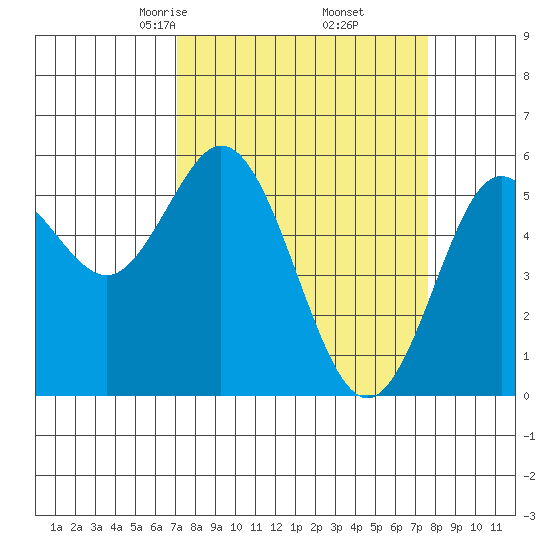 Florence tide chart for Sunday, March 27, 2022