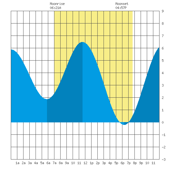 Florence tide chart for Tuesday, March 29, 2022