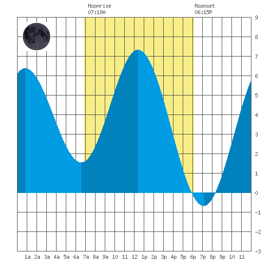 Florence tide chart for Wednesday, March 2, 2022