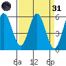 Florence tide chart for Thursday, March 31, 2022