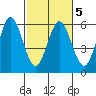 Florence tide chart for Saturday, March 5, 2022