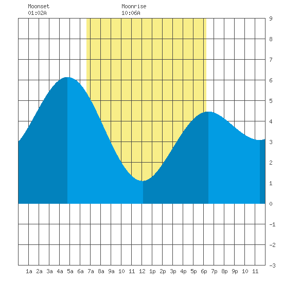 Florence tide chart for Wednesday, March 9, 2022