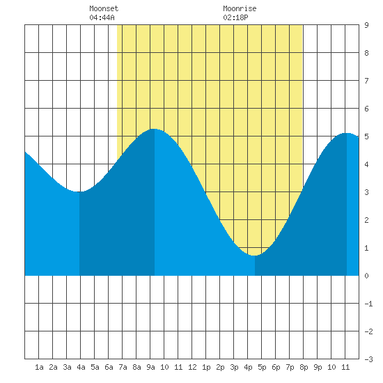 Florence tide chart for Monday, April 11, 2022
