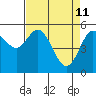 Florence tide chart for Monday, April 11, 2022