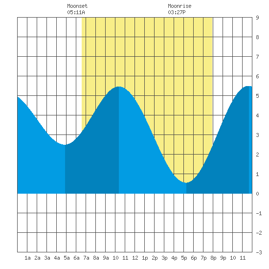 Florence tide chart for Tuesday, April 12, 2022
