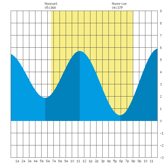 Florence tide chart for Wednesday, April 13, 2022