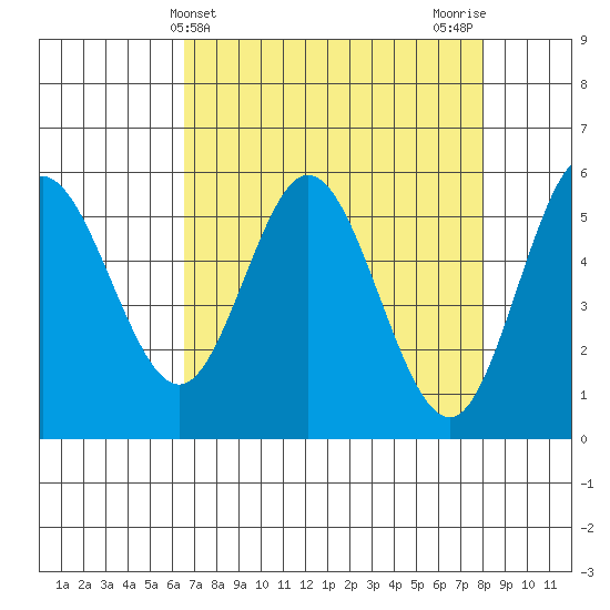 Florence tide chart for Thursday, April 14, 2022