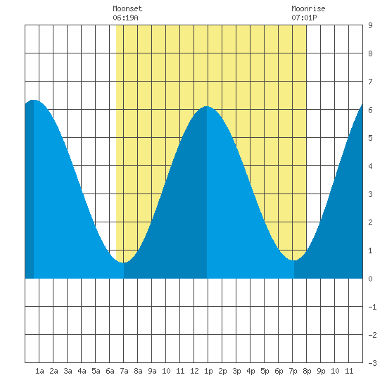 Florence tide chart for Friday, April 15, 2022