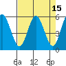Florence tide chart for Friday, April 15, 2022