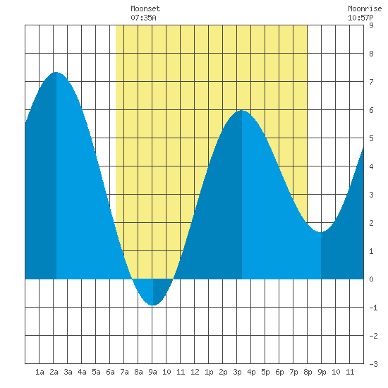 Florence tide chart for Monday, April 18, 2022