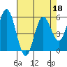 Florence tide chart for Monday, April 18, 2022