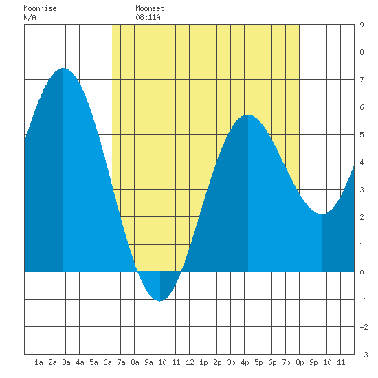 Florence tide chart for Tuesday, April 19, 2022