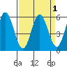 Florence tide chart for Friday, April 1, 2022