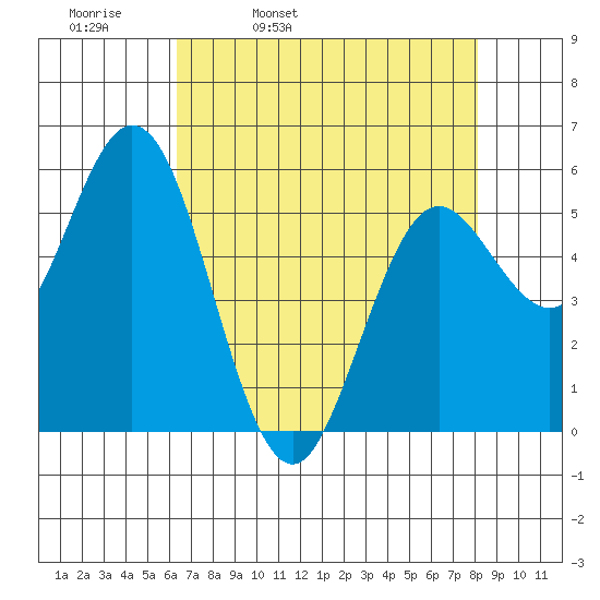 Florence tide chart for Thursday, April 21, 2022