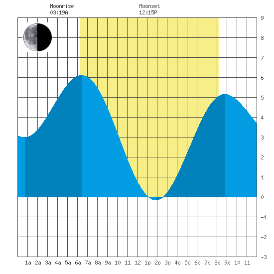 Florence tide chart for Saturday, April 23, 2022
