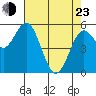 Florence tide chart for Saturday, April 23, 2022