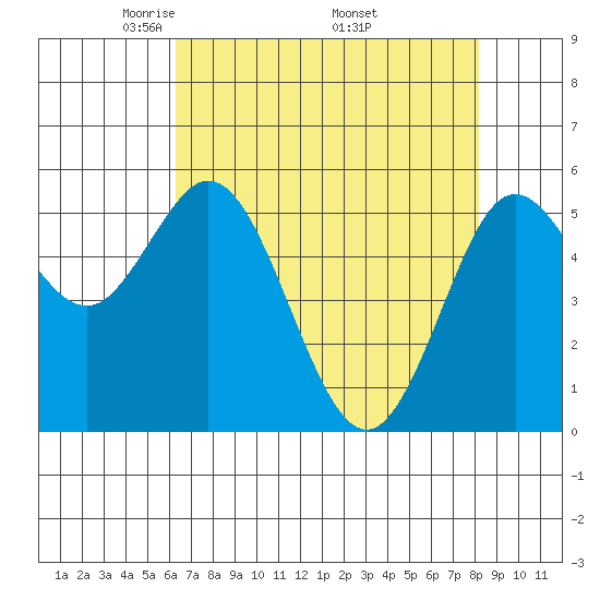 Florence tide chart for Sunday, April 24, 2022