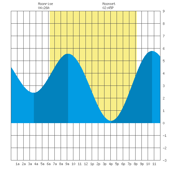 Florence tide chart for Monday, April 25, 2022