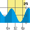 Florence tide chart for Monday, April 25, 2022