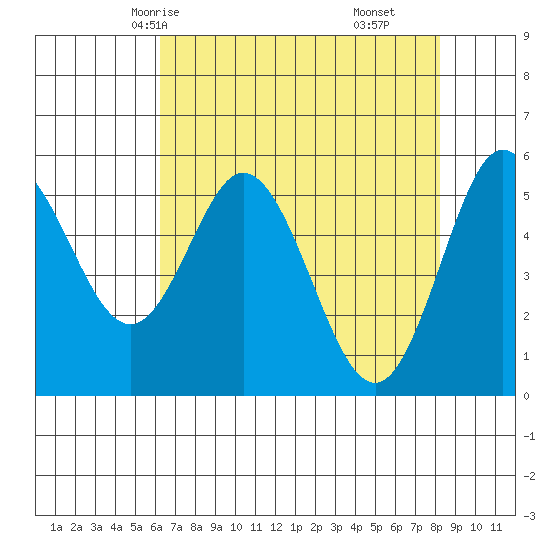 Florence tide chart for Tuesday, April 26, 2022