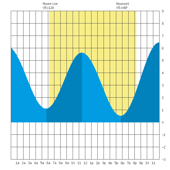 Florence tide chart for Wednesday, April 27, 2022