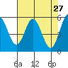 Florence tide chart for Wednesday, April 27, 2022