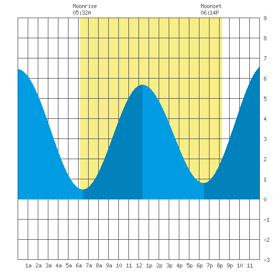 Florence tide chart for Thursday, April 28, 2022