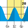 Florence tide chart for Thursday, April 28, 2022